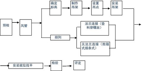 消防通风工程主要施工方法